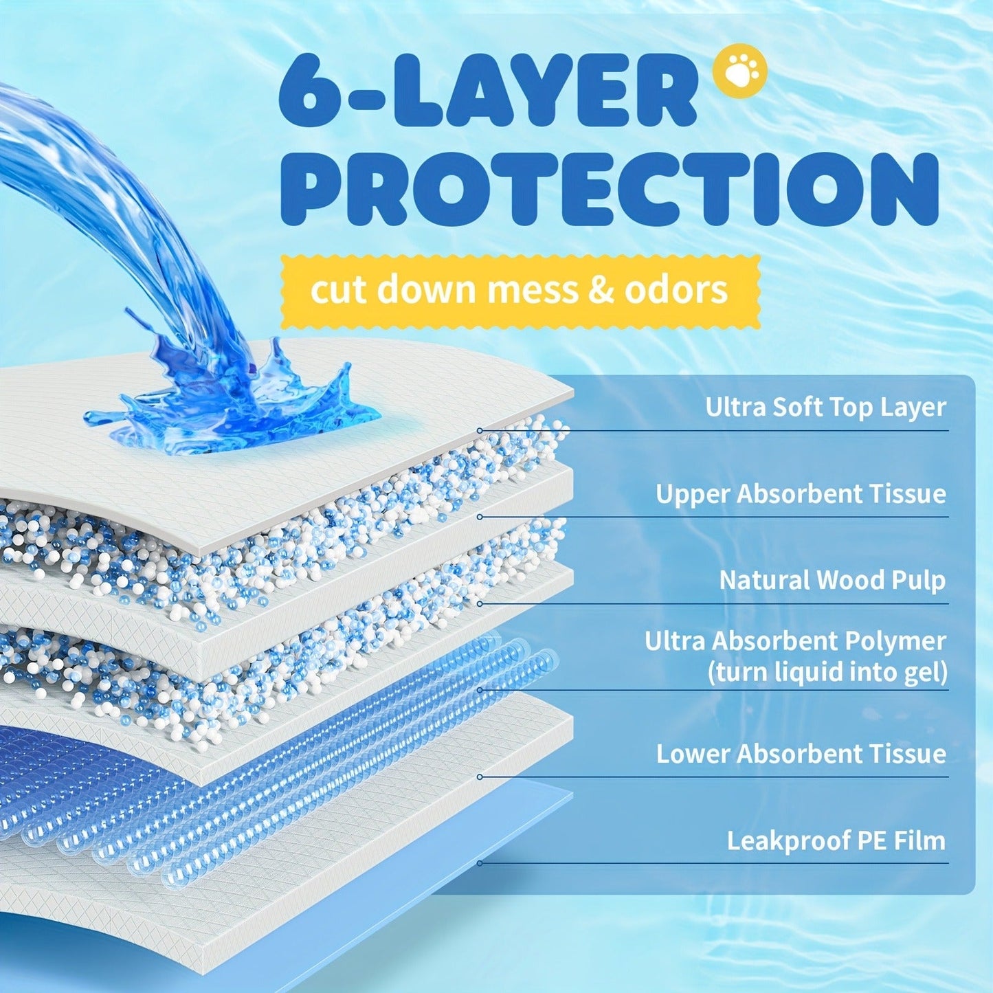 6-Layer Puppy Pads 100 Count - Super Absorbent Leak-Proof Odor Control Dog Pee Pads for Potty Training, Large & XL Size 34"x28" and 22"x22" for Dogs, Puppies & Cats
