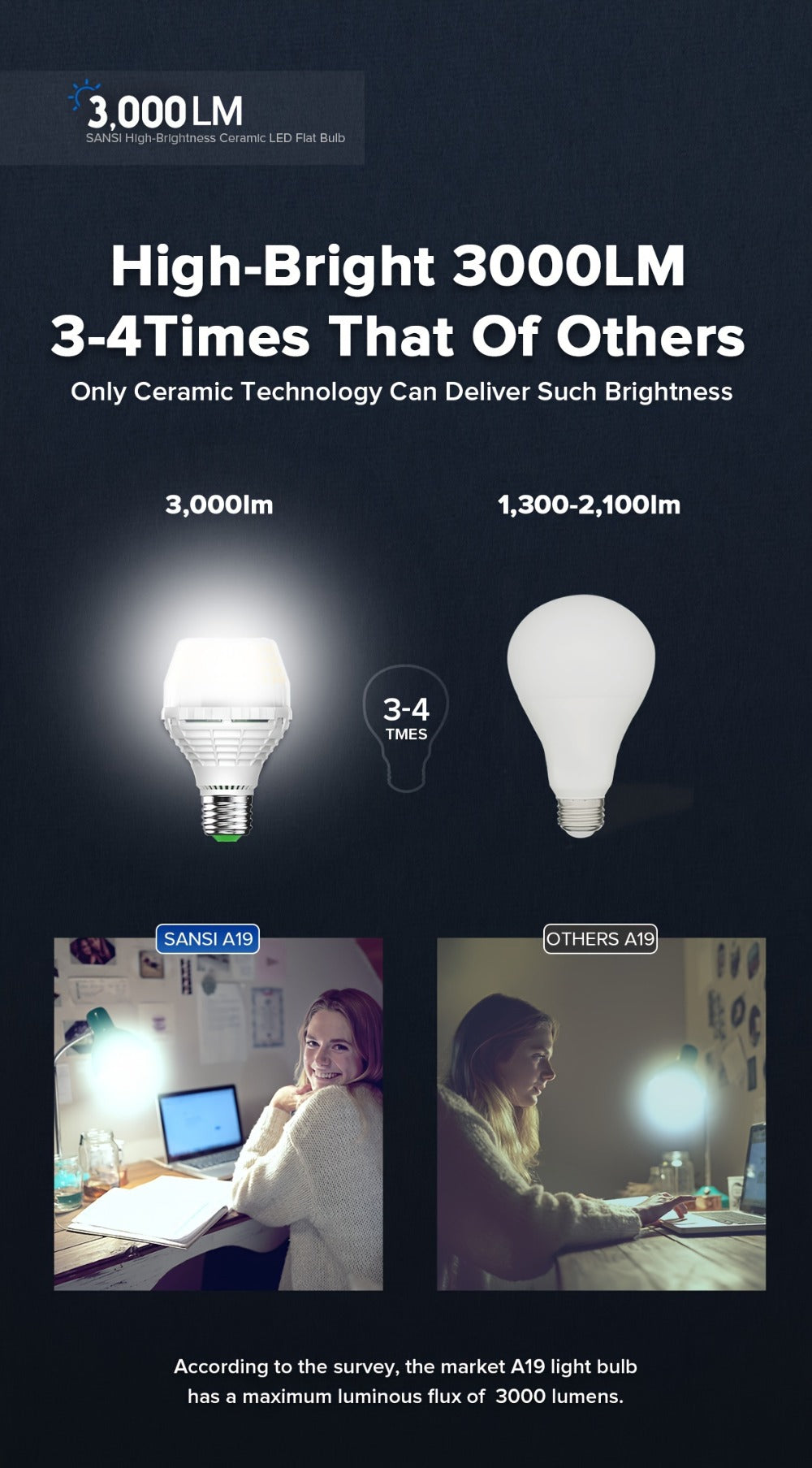 A19 LED Light Bulb 20W 3000 Lumens 250W Equivalent High Brightness Non-Dimmable – E26 Base 270 Degree Beam Angle 25000H Lifespan, 5000K Daylight & 3000K Warm White for Home Office Indoor Lighting