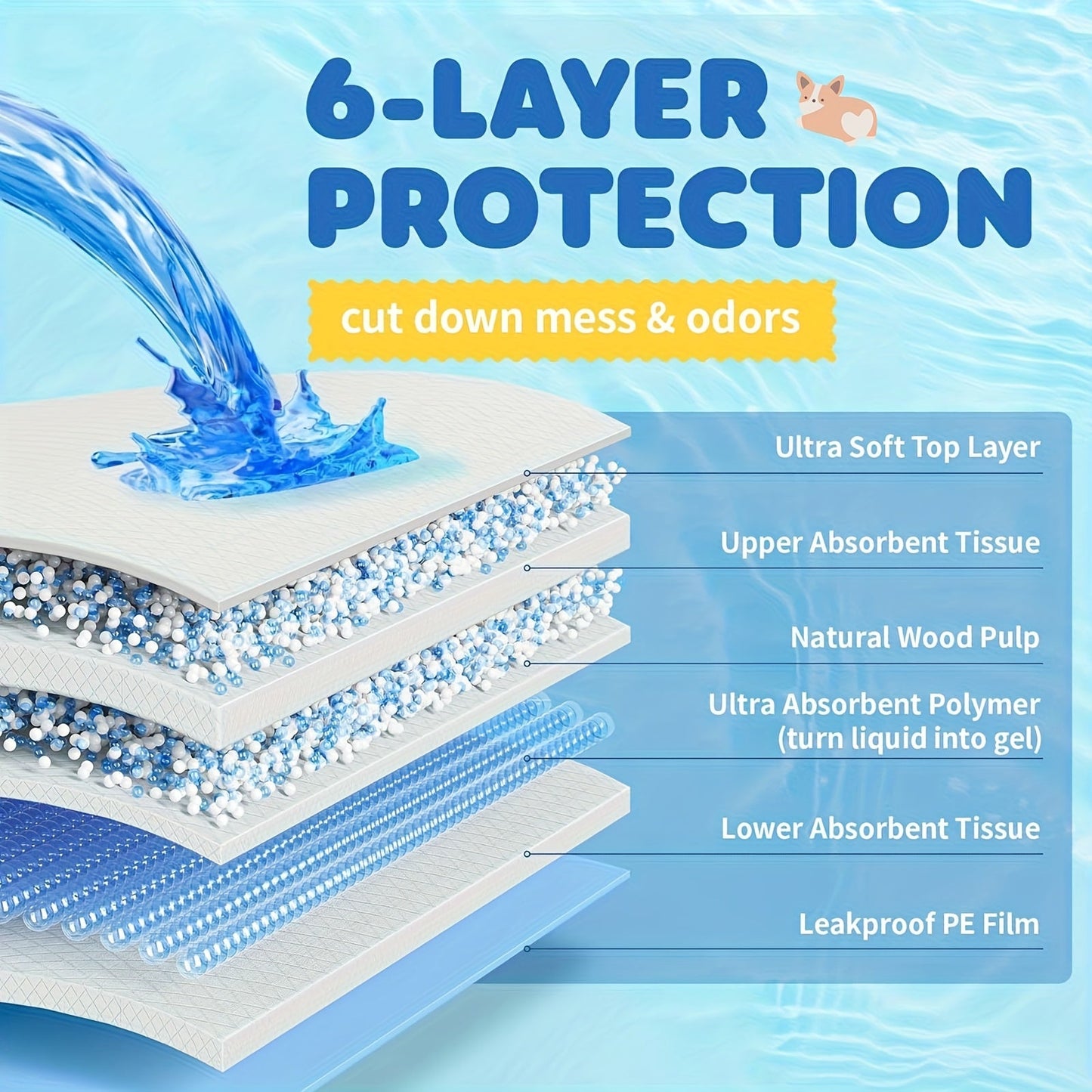 Dog Potty Pads Ultra Absorbent 6-Layer Thick – Mess-Proof Backing for Home, Travel & Camping, 300% Thicker for Active Dogs, 50 / 101 / 200 Pads (23.62" or 28x34 Inch)