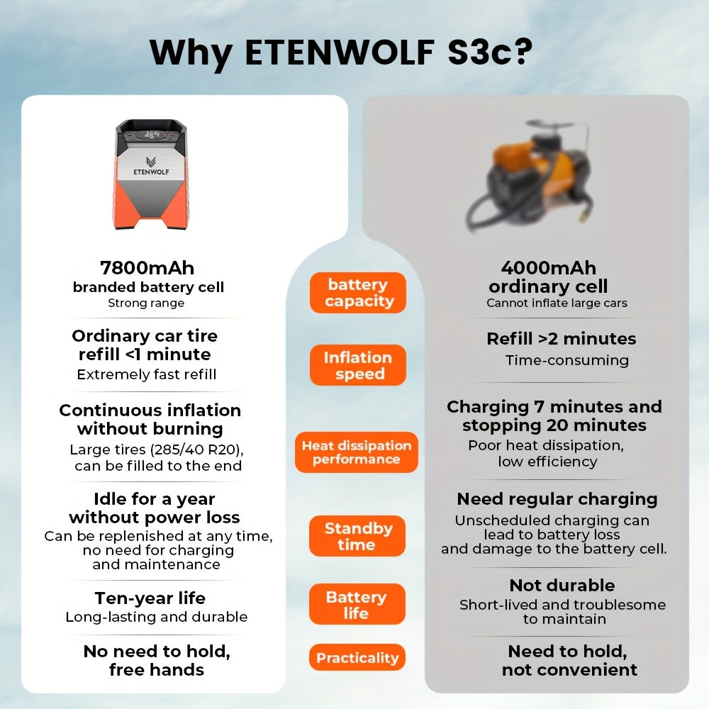 ETENWOLF S3C Ultra-Fast Tire Inflator with 160PSI and 5.81gal/Min Inflation and 7,800mAh Battery for Cars, Motorcycles, Bikes and Balls. Includes Pressure Monitor and Auto-stop Function, LED Lighting, a Variety of Adapted Nozzles and More!