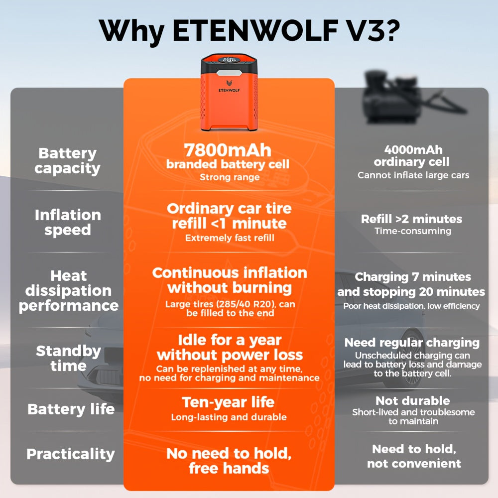 ETENWOLF Portable Air Pump for Car Tires & Tire Inflator Air Compressor | 1 Min Fast Inflation, 100% Duty Cycle, Heavy Duty, USB Charging, Digital Display, Rechargeable Battery