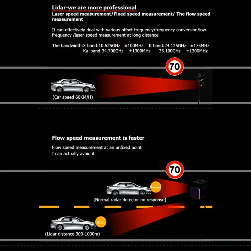 Automotive Radar Detector, V7 Upgraded Chip with 360° Signal Reception, City/Highway Switchable Mode, Compact Design for All Vehicles